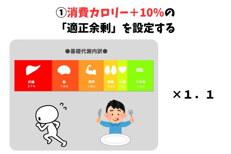 ①消費カロリー+10%の「適正余剰」を設定する
